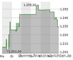 Kurs der TransDigm Group-Aktie verharrt auf Vortags-Niveau (1.232,7 €)