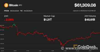 Bitcoin Holds $61K After a Brief Nosedive