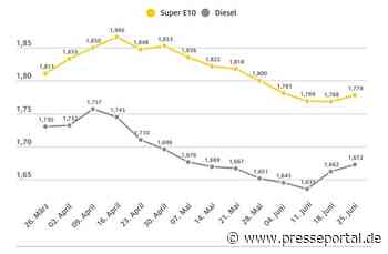 Kraftstoffpreise steigen um einen Cent / Rohölnotierungen fast unverändert / Benzinpreis erstmals seit Ende April wieder gestiegen