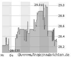 Minimaler Kursabschlag bei der Hormel Foods-Aktie (28,3165 €)