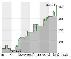 Atlassian-Aktie: Kurs klettert leicht (160,3476 €)