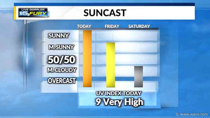 Sunshine today more rain in the forecast