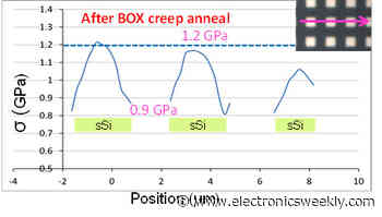 €830m pilot line for 7nm FD-SOI