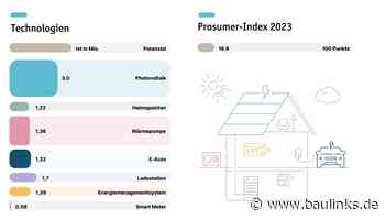 LichtBlick-Report 2024: Prosumer-Index bei erneuerbaren Energien steigt um 45%