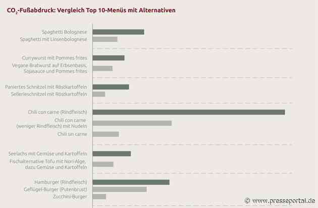 CO2-Senker Kantinenessen: In Currywurst und Co. steckt Potenzial für einen nachhaltigeren Speiseplan / Greenado bewertet Top 10 der deutschen Kantinengerichte anhand von Umwelt- und Ernährungsaspekten