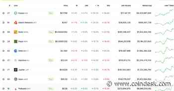 Kaspa's KAS Token Bucks Broader Market, Surges 26% in a Week