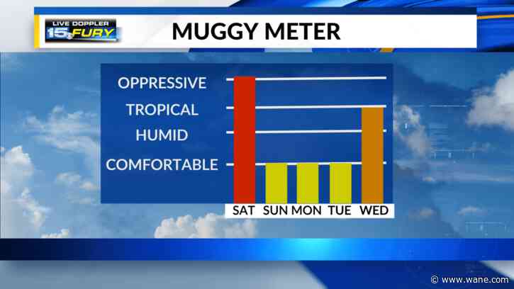 Oppressive humidity continues, watching for strong storms after dark