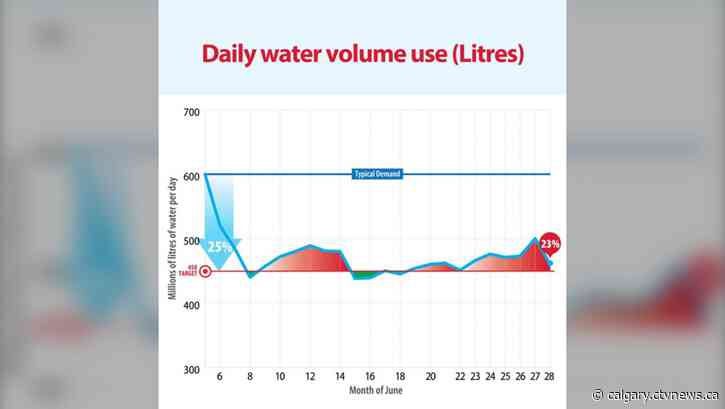 ‘Thank you sincerely’: Calgary water consumption declines as city prepares to test pipe