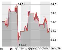 Walmart Aktie: Positives Momentum erkennbar
