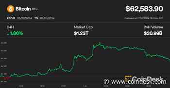 First Mover Americas: Bitcoin Relief Rally Stalls at $63K as Crypto Rebound Faces Hurdles