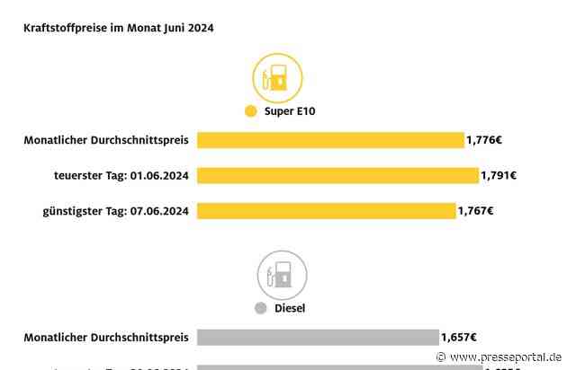 Tanken in der ersten Jahreshälfte etwas billiger als 2023 / Kraftstoffpreise im Juni gegenüber Vormonat gesunken / Nur geringe Preisschwankungen im Verlauf