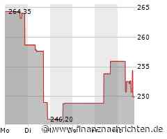 Minimaler Kursabschlag bei der Tractor Supply-Aktie (250,8115 €)