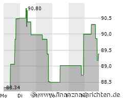 Aktienmarkt: Aktie von Global Payments kann sich nicht behaupten (89,4517 €)