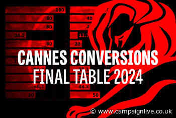 McCann best at converting Cannes shortlists into top gongs but UK haul slips