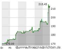 Große Kursgewinne für die Aktie von Tesla (213,1045 €)