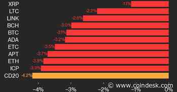CoinDesk 20 Performance Update: XRP and LTC Top Performers as Crypto Market Tumbles
