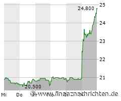 Grenke Aktie: Starker Kurssprung nach Geschäftszahlen