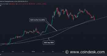 Bitcoin Drops Below 200-Day Average; Bull Market Trendline in Focus