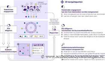 AFM komt met 10 navigatiepunten voor goede toepassing CSRD