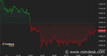 First Mover Americas: Bitcoin Slumps Below $54K as Mt. Gox Flags Repayments