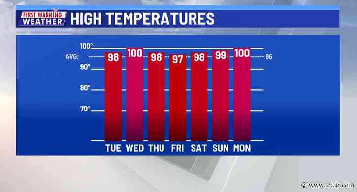 Back to hot and mainly dry weather