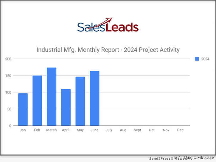 New Industrial Manufacturing Projects 2024 Third Month in a Row of Growth with 164 New Projects for June