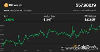 Bitcoin Rebounds Toward $60K, but Choppiness Likely to Persist: Analysts