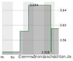 Link REIT-Aktie mit Kursverlusten (3,517 €)