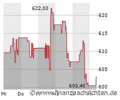 Intuit Aktie: Steigende Dividenden im Blick