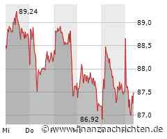 Aktien Europa: Erholung von Vortagsverlusten