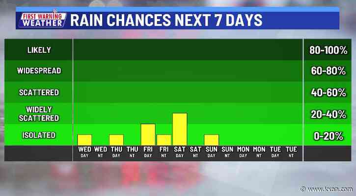 Scattered showers and storms the next few days