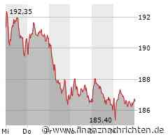 Deutsche Boerse Aktie: Aktuelle Marktanalyse