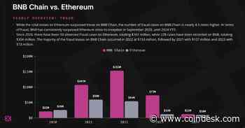 Hacks, Rug Pulls Cost BNB Chain $1.6B Since Inception: Immunefi