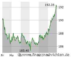 Deutsche Boerse Aktie: Stetiger Aufwärtstrend