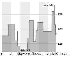Aktie von Mid-America Apartment: Kurs mit wenig Bewegung (128,8459 €)