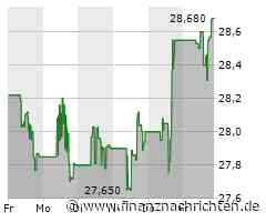 Kurs von Hormel Foods steigt etwas (28,5662 €)