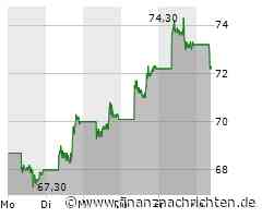Alibaba Group-Aktie: Kurs fällt ab (9,004 €)