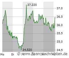 Hensoldt-Aktie gewinnt 2,71 Prozent (36,44 €)
