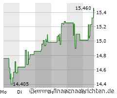 Eldorado Gold-Aktie: Kurs klettert leicht (15,4496 €)
