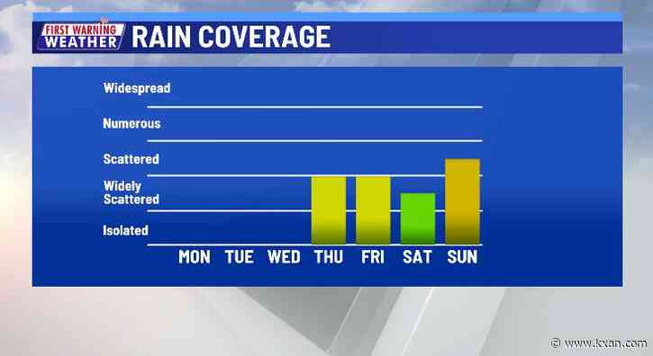 Hot temperatures to start the week before showers roll in Thursday