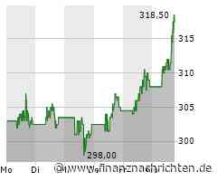 Leichte Zugewinne bei der Caterpillar-Aktie (317,5183 €)