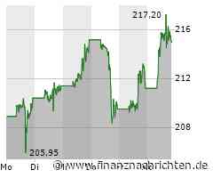 Aktien New York: Weitere Gewinne - Dow und S&P 500 setzen Rekordjagd fort