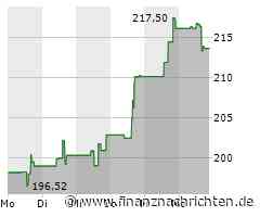 Aktie von Lowe's: Kurs mit wenig Bewegung (213,8840 €)