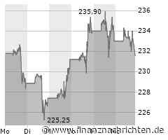 McDonald's-Aktie: Kurs fällt ab (231,7276 €)