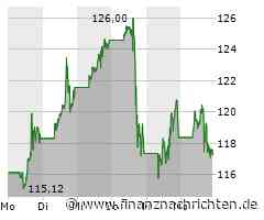 Nvidia Aktie: Anleger-Euphorie erreicht Höhepunkt trotz Kursanstieg