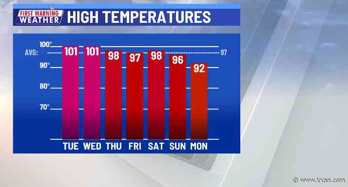 100 degree weather is back, but some relief in sight