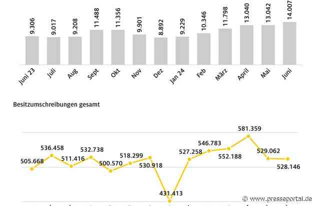 Juni stärkster Zulassungsmonat des Jahres / E-Autos bleiben aber hinter Vorjahresmonat zurück / Kompaktklasse konnte bei E-Autos zulegen