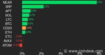 CoinDesk 20 Performance Update: NEAR and XRP Lead as Index Posts Modest Gain