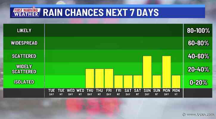 LIVE: Triple digit heat followed by chance for cooling rain late week