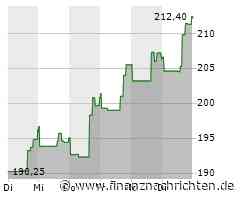 Iqvia-Aktie: Kurs legt zu (212,3957 €)